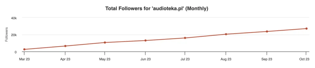 Line chart of total followers for the audioteka.pl TikTok account by month, rising from about three thousand in March 2023 to about twenty seven thousand in October 2023.