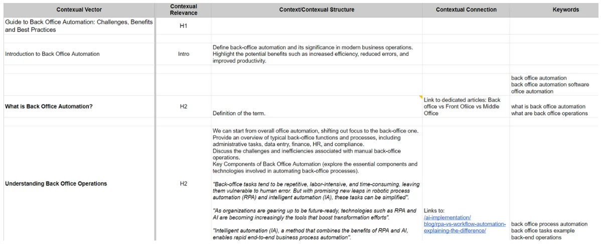 Content brief spreadsheet with columns for contextual vector, heading level, contextual structure, internal links and keywords, filled in for an article about back office automation.