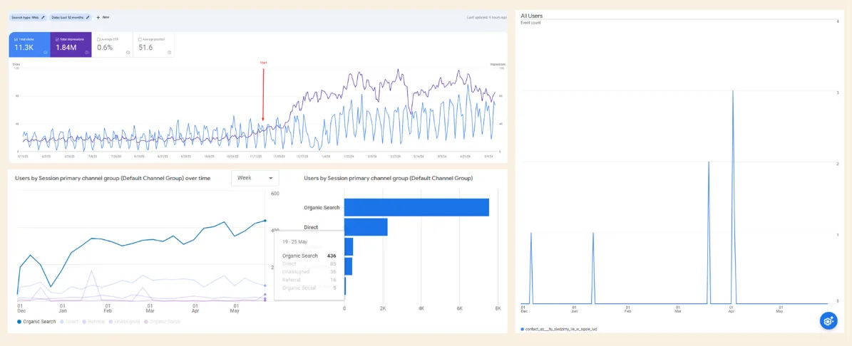 Search Console and analytics dashboards showing 11.3 thousand clicks and 1.84 million impressions over twelve months, with clicks and impressions rising sharply after the work started, and organic search as the largest channel by users.