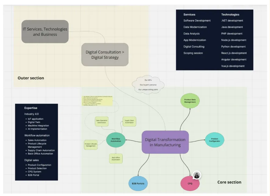 Topical map diagram with a core section around digital transformation in manufacturing, connected to workflow automation, product data management, B2B portals and CPQ, plus an outer section for broader IT services.